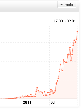 Erfolge mit MySEOapp