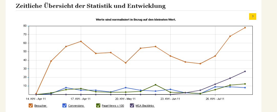 Zeitliche Auftragung der wesentlichen Statistik Dataen Zeitliche Auftragung der wesentlichen Statistik Dataen